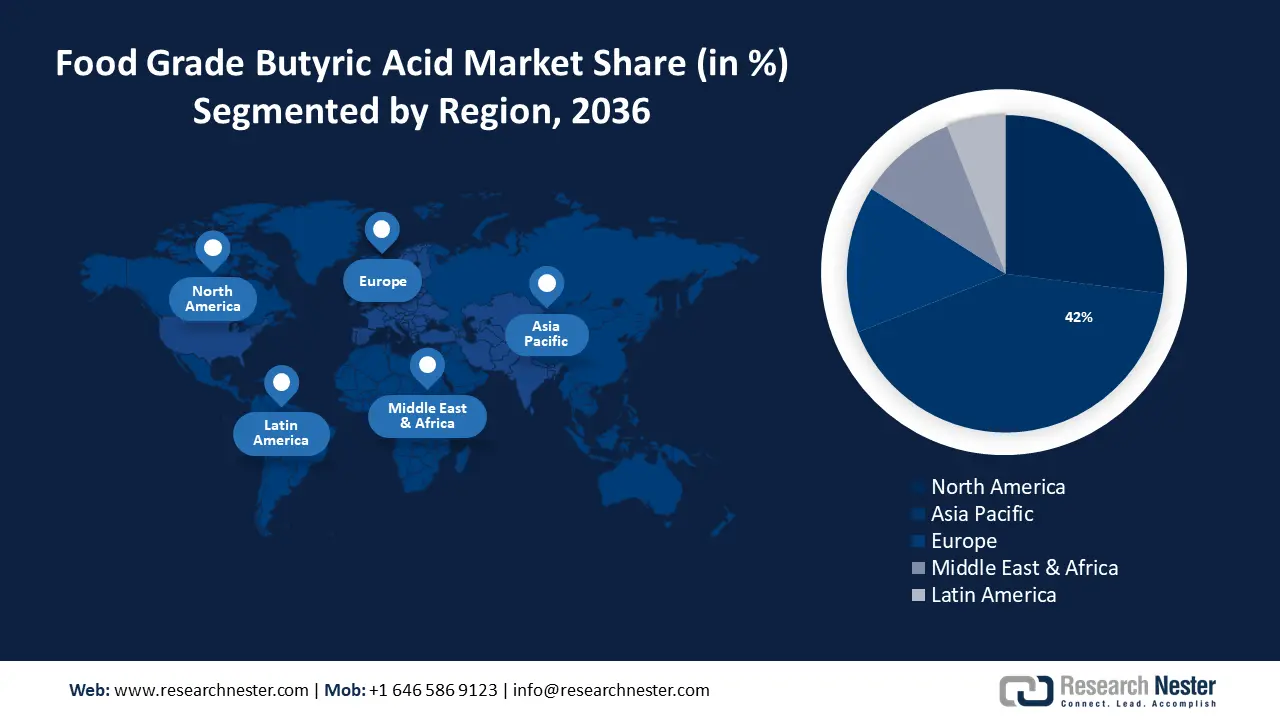 Food Grade Butyric Acid Market size